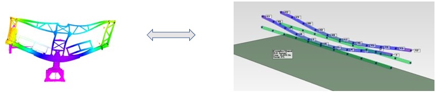 Fig. 2: Modaalanalyse ter controle van FEA-model